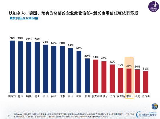 圖示：2013《愛德曼全球信任調查》報告就總部所在國國際企業與所獲信任值評比的比較圖。總部設在中國的國際公司信任值僅為35%，加拿大位居榜首達76%。